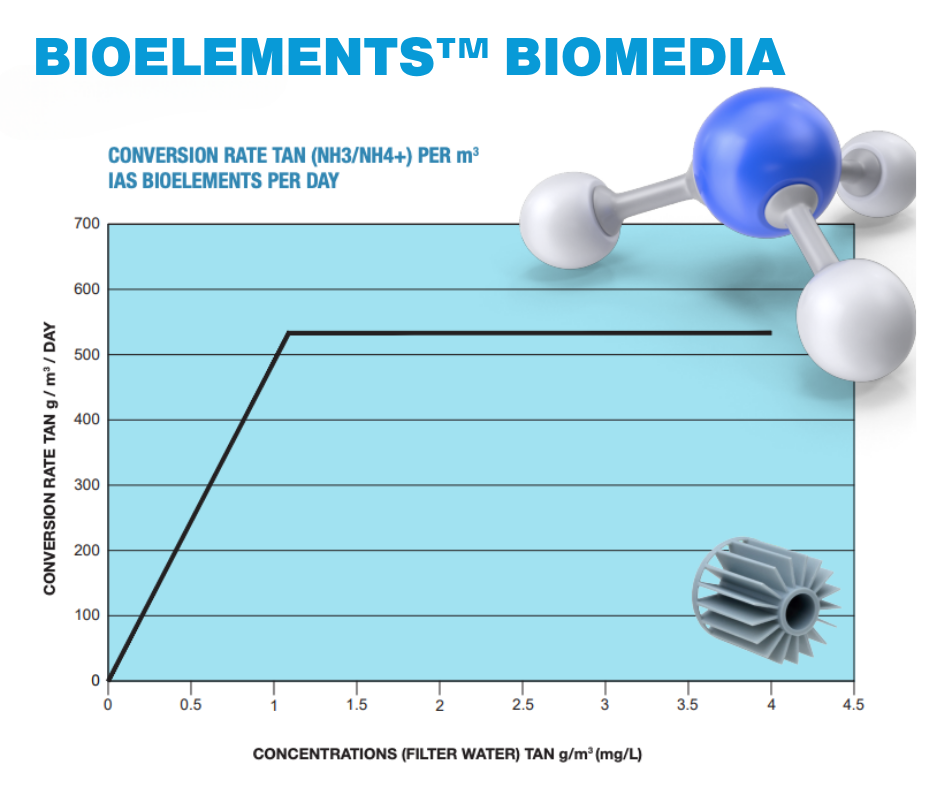 Bioelements Biomedia Chart