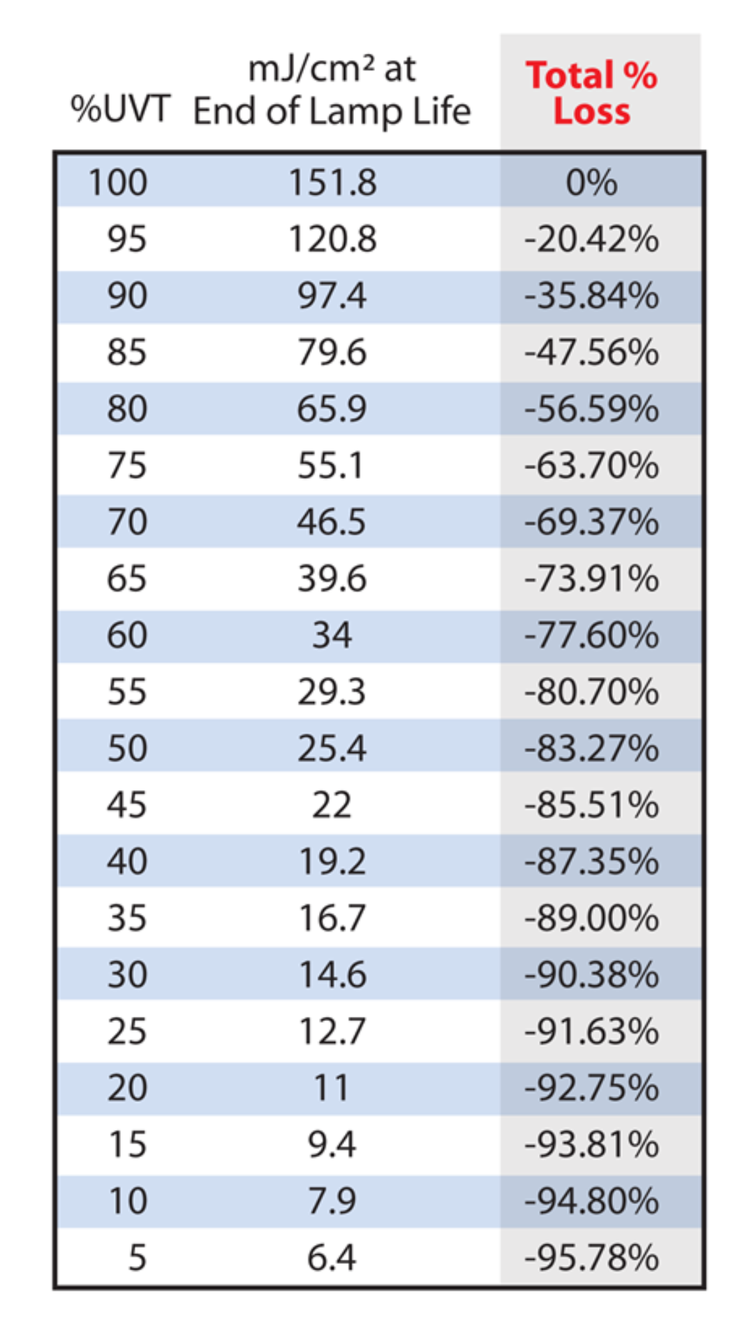 IAS UV Lamp Life Chart
