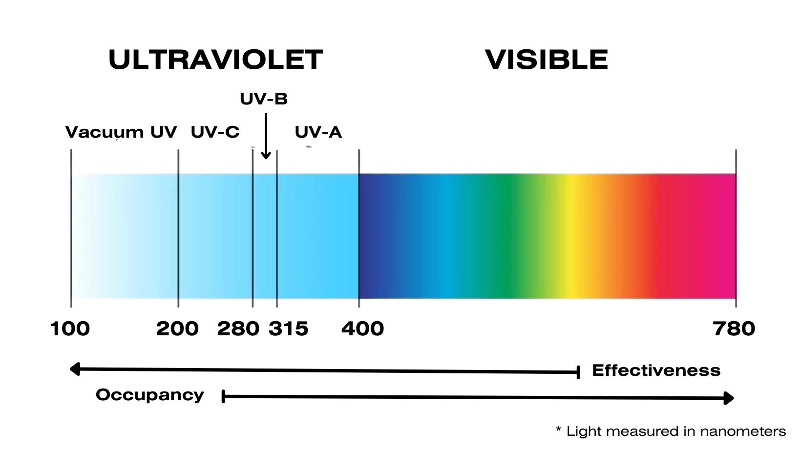 IAS Ultra Violet Wavelength Chart